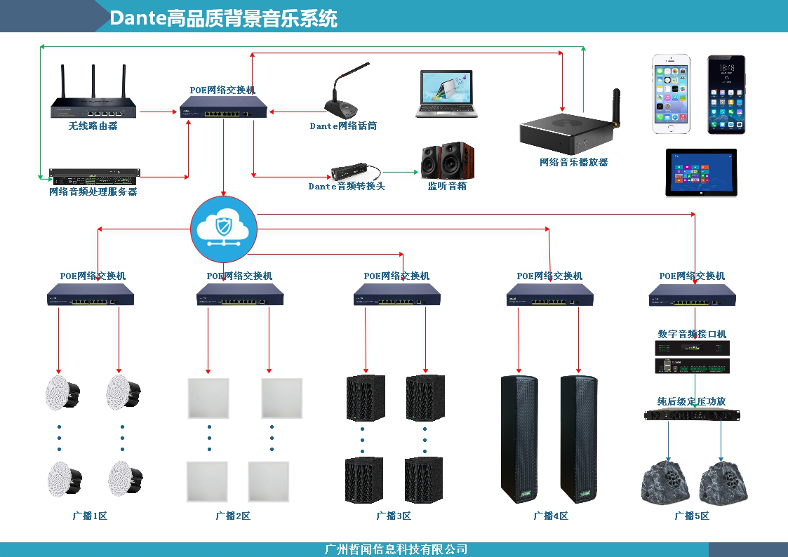 Dante高品质商业背景音乐解决方案(图1) Dante高品质商业背景音乐解决方案(图1)